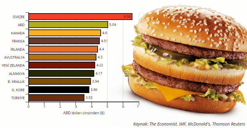 Big Mac Endeksi ve 2016'da Ã¼lke paralarÄ±nÄ±n satÄ±n alÄ±m gÃ¼cÃ¼.