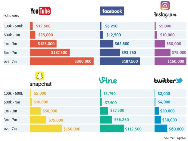 Sosyal medya paylaşımları ve kazanç
